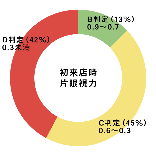 初来店時片眼視力