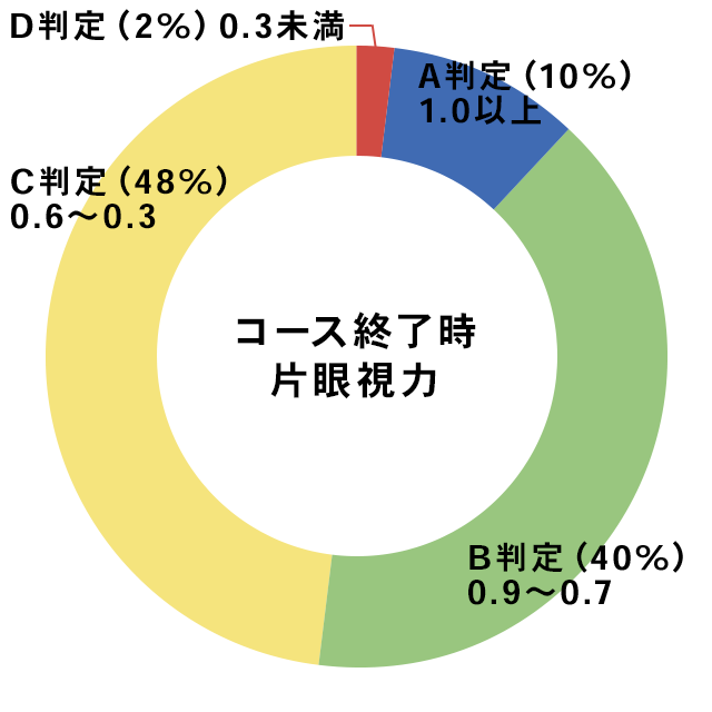 コース終了時片眼視力